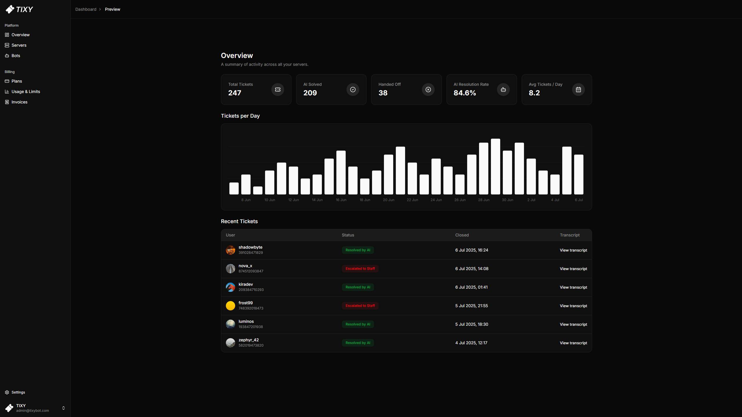 TIXY dashboard showing AI-handled Discord support tickets